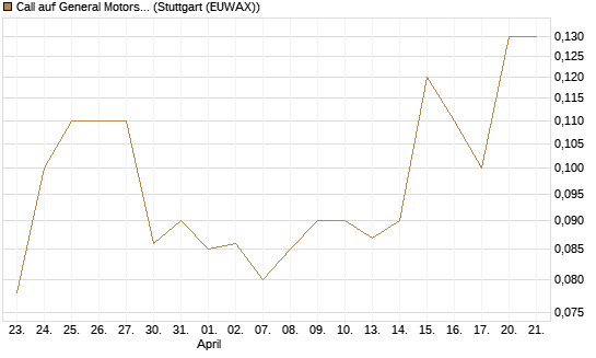 Call auf General Motors [BNP Paribas Emissions- und Handelsges.] Chart