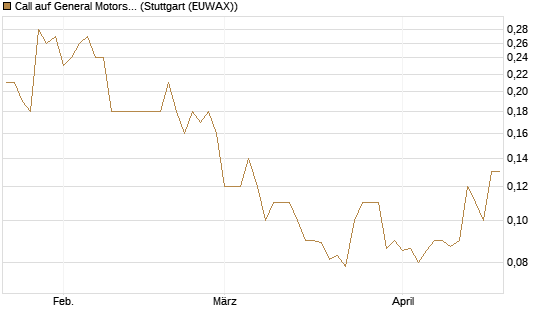 Call auf General Motors [BNP Paribas Emissions- und Handelsges.] Chart