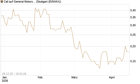 Call auf General Motors [BNP Paribas Emissions- und Handelsges.] Chart