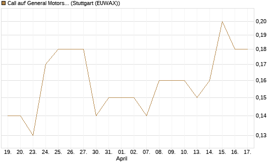 Call auf General Motors [BNP Paribas Emissions- und Handelsges.] Chart