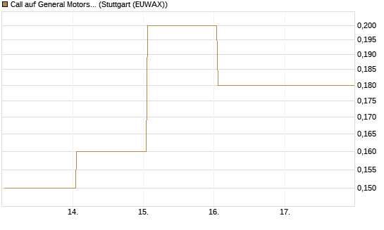 Call auf General Motors [BNP Paribas Emissions- und Handelsges.] Chart
