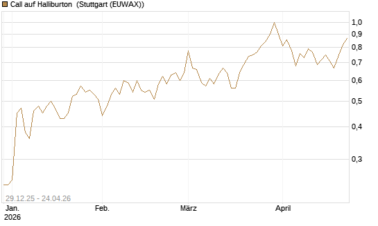 Call auf Halliburton [BNP Paribas Emissions- und Handelsges.] Chart