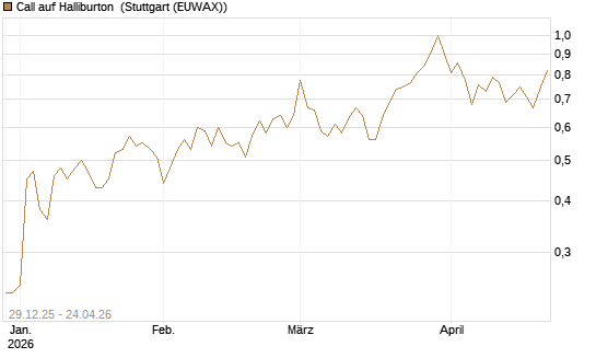 Call auf Halliburton [BNP Paribas Emissions- und Handelsges.] Chart