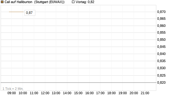 Call auf Halliburton [BNP Paribas Emissions- und Handelsges.] Chart