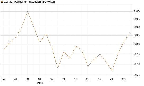 Call auf Halliburton [BNP Paribas Emissions- und Handelsges.] Chart