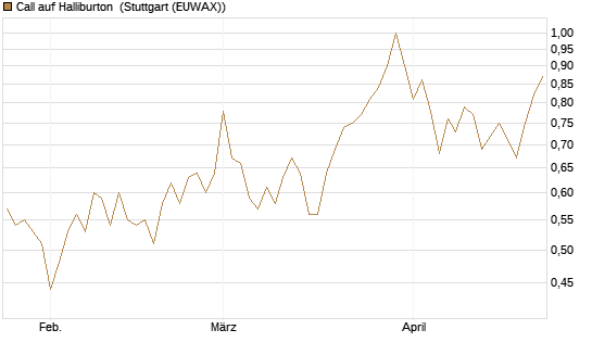 Call auf Halliburton [BNP Paribas Emissions- und Handelsges.] Chart