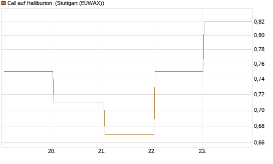 Call auf Halliburton [BNP Paribas Emissions- und Handelsges.] Chart
