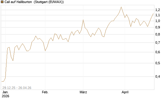 Call auf Halliburton [BNP Paribas Emissions- und Handelsges.] Chart