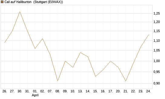 Call auf Halliburton [BNP Paribas Emissions- und Handelsges.] Chart
