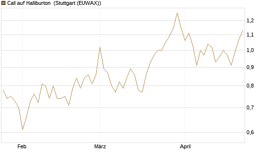 Call auf Halliburton [BNP Paribas Emissions- und Handelsges.] Chart