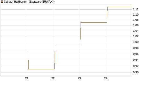 Call auf Halliburton [BNP Paribas Emissions- und Handelsges.] Chart