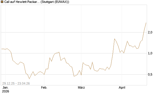 Call auf Hewlett Packard Enterprise Company [BNP Paribas Emissions- und Handelsges.] Chart