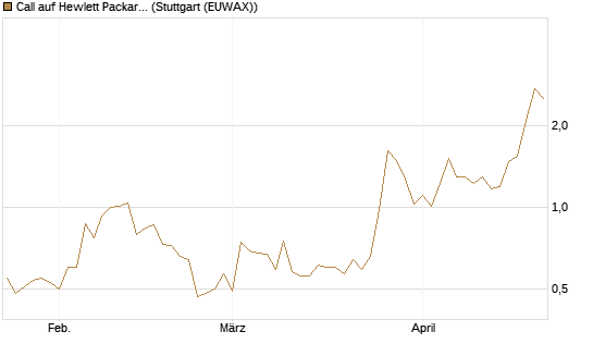 Call auf Hewlett Packard Enterprise Company [BNP Paribas Emissions- und Handelsges.] Chart