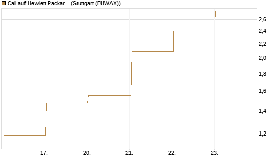 Call auf Hewlett Packard Enterprise Company [BNP Paribas Emissions- und Handelsges.] Chart