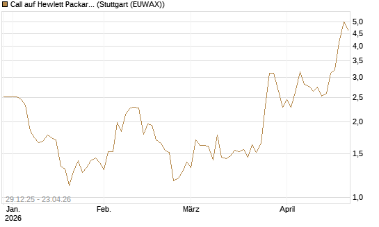 Call auf Hewlett Packard Enterprise Company [BNP Paribas Emissions- und Handelsges.] Chart