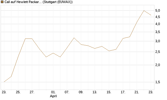 Call auf Hewlett Packard Enterprise Company [BNP Paribas Emissions- und Handelsges.] Chart