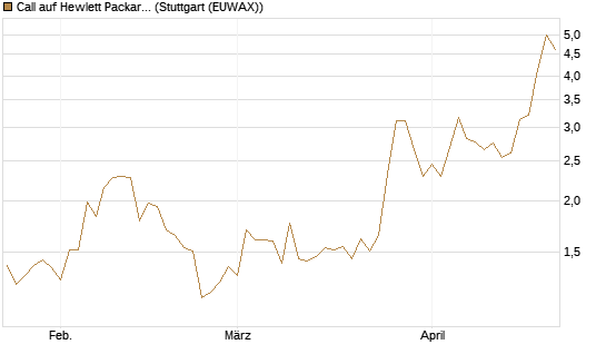 Call auf Hewlett Packard Enterprise Company [BNP Paribas Emissions- und Handelsges.] Chart