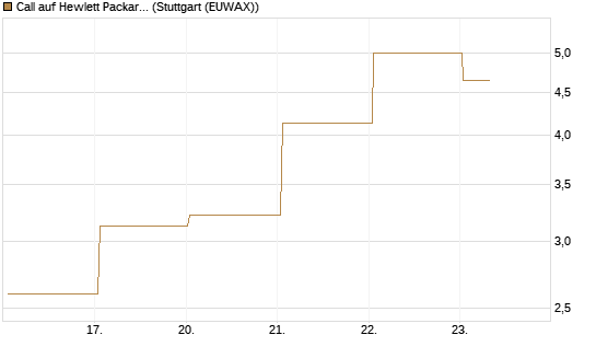 Call auf Hewlett Packard Enterprise Company [BNP Paribas Emissions- und Handelsges.] Chart