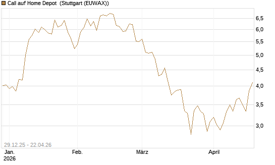 Call auf Home Depot [BNP Paribas Emissions- und Handelsges.] Chart