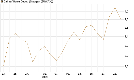 Call auf Home Depot [BNP Paribas Emissions- und Handelsges.] Chart