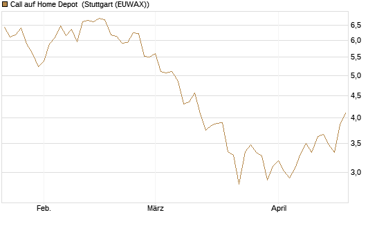 Call auf Home Depot [BNP Paribas Emissions- und Handelsges.] Chart