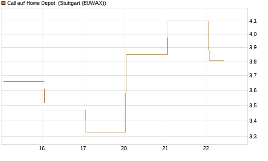 Call auf Home Depot [BNP Paribas Emissions- und Handelsges.] Chart