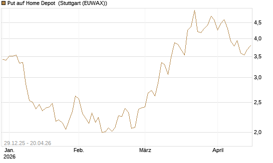 Put auf Home Depot [BNP Paribas Emissions- und Handelsges.] Chart