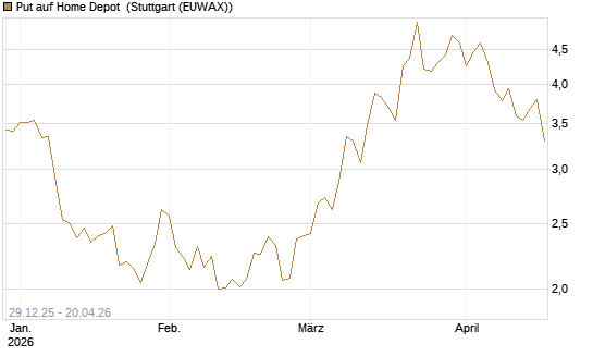 Put auf Home Depot [BNP Paribas Emissions- und Handelsges.] Chart
