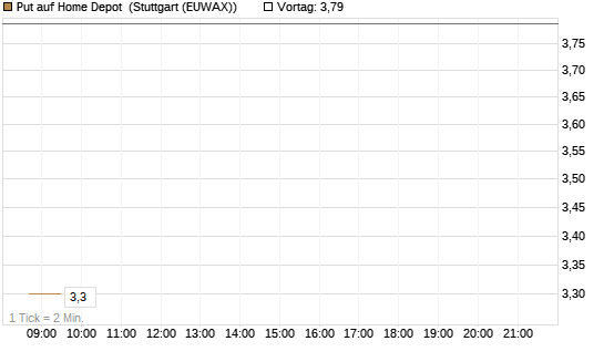 Put auf Home Depot [BNP Paribas Emissions- und Handelsges.] Chart