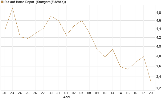 Put auf Home Depot [BNP Paribas Emissions- und Handelsges.] Chart