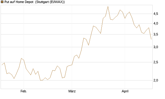 Put auf Home Depot [BNP Paribas Emissions- und Handelsges.] Chart