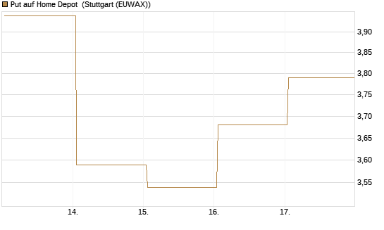 Put auf Home Depot [BNP Paribas Emissions- und Handelsges.] Chart