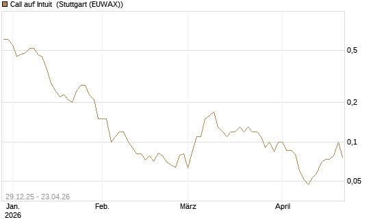 Call auf Intuit [BNP Paribas Emissions- und Handelsges.] Chart