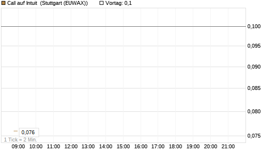 Call auf Intuit [BNP Paribas Emissions- und Handelsges.] Chart