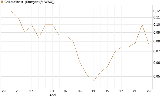 Call auf Intuit [BNP Paribas Emissions- und Handelsges.] Chart