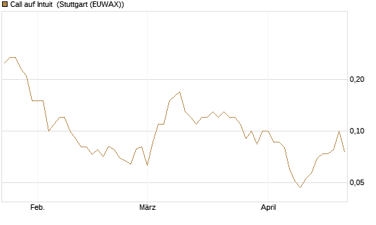 Call auf Intuit [BNP Paribas Emissions- und Handelsges.] Chart