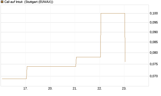 Call auf Intuit [BNP Paribas Emissions- und Handelsges.] Chart