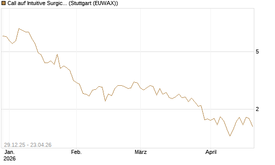Call auf Intuitive Surgical [BNP Paribas Emissions- und Handelsges.] Chart