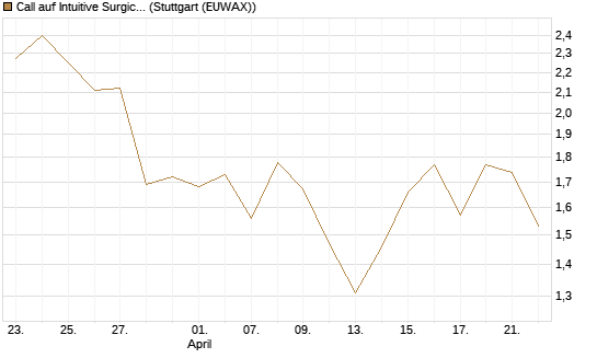 Call auf Intuitive Surgical [BNP Paribas Emissions- und Handelsges.] Chart