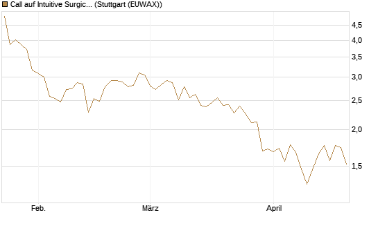 Call auf Intuitive Surgical [BNP Paribas Emissions- und Handelsges.] Chart