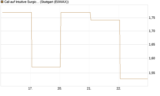 Call auf Intuitive Surgical [BNP Paribas Emissions- und Handelsges.] Chart