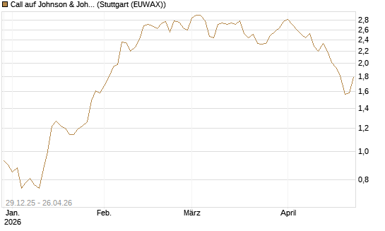 Call auf Johnson & Johnson [BNP Paribas Emissions- und Handelsges.] Chart