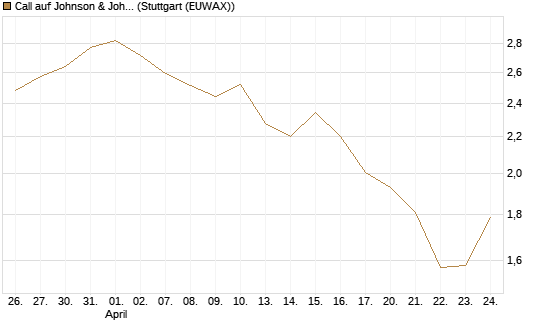 Call auf Johnson & Johnson [BNP Paribas Emissions- und Handelsges.] Chart