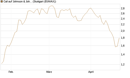 Call auf Johnson & Johnson [BNP Paribas Emissions- und Handelsges.] Chart