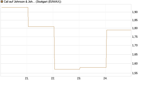 Call auf Johnson & Johnson [BNP Paribas Emissions- und Handelsges.] Chart