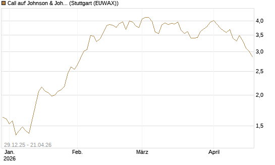 Call auf Johnson & Johnson [BNP Paribas Emissions- und Handelsges.] Chart