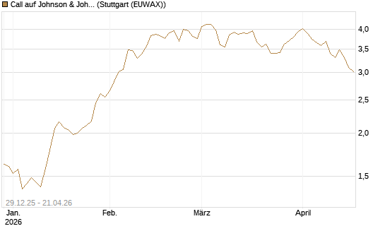 Call auf Johnson & Johnson [BNP Paribas Emissions- und Handelsges.] Chart