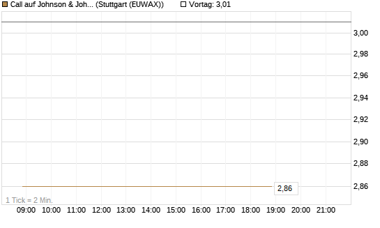 Call auf Johnson & Johnson [BNP Paribas Emissions- und Handelsges.] Chart