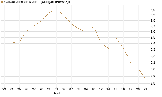 Call auf Johnson & Johnson [BNP Paribas Emissions- und Handelsges.] Chart