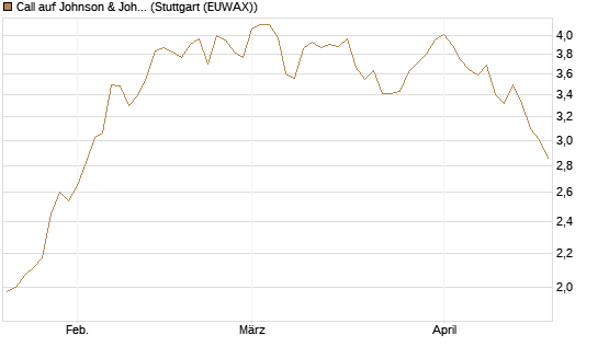 Call auf Johnson & Johnson [BNP Paribas Emissions- und Handelsges.] Chart